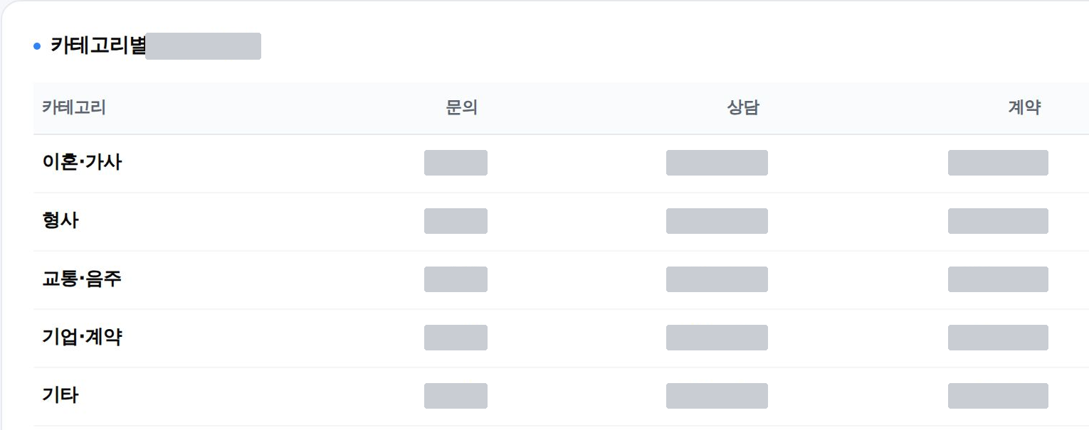 상담·성과 관리 화면의 사건 분야별 문의·상담·계약 표. 집계 숫자는 가림